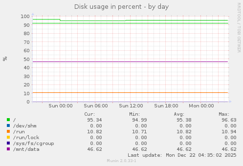Disk usage in percent
