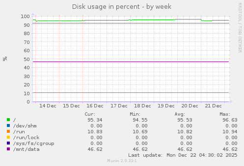 Disk usage in percent