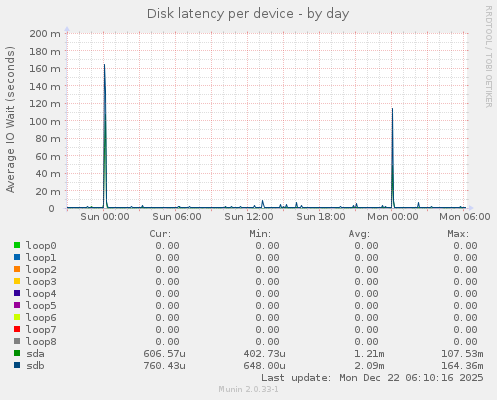 Disk latency per device