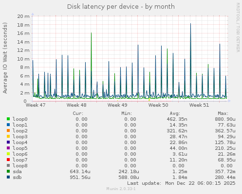 Disk latency per device