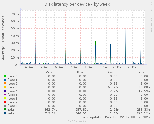 Disk latency per device