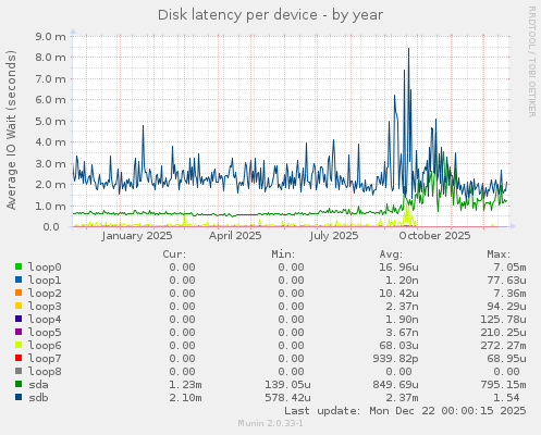 Disk latency per device