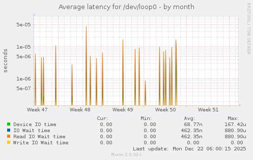 Average latency for /dev/loop0