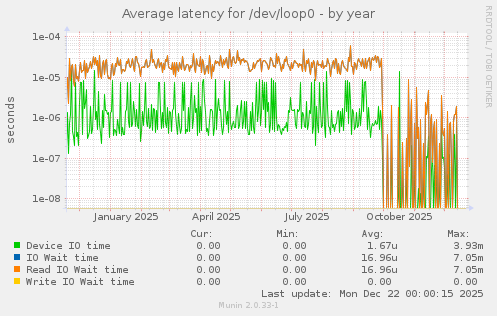 Average latency for /dev/loop0