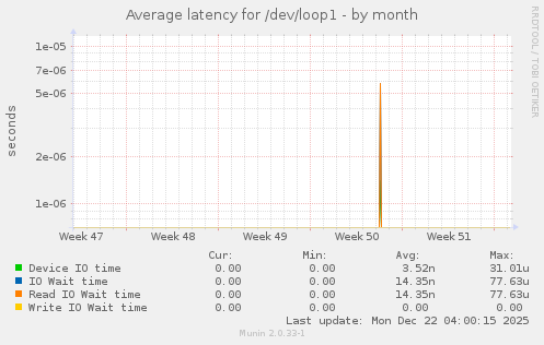 Average latency for /dev/loop1