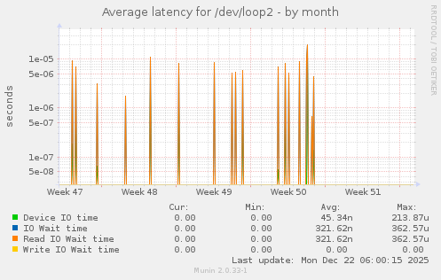 Average latency for /dev/loop2