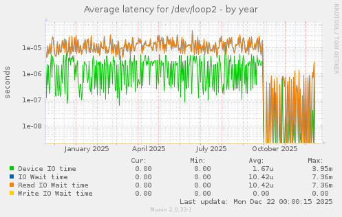 Average latency for /dev/loop2