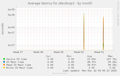 Average latency for /dev/loop3