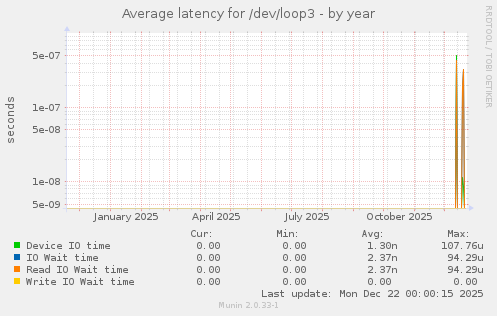 Average latency for /dev/loop3