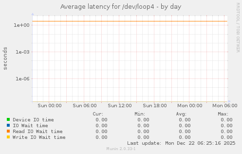 Average latency for /dev/loop4