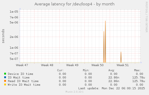 Average latency for /dev/loop4