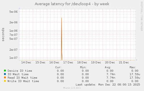 Average latency for /dev/loop4