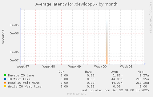 Average latency for /dev/loop5