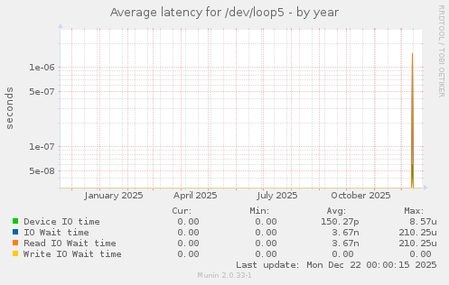 Average latency for /dev/loop5