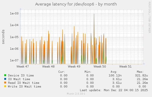 Average latency for /dev/loop6
