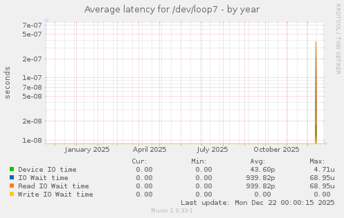 Average latency for /dev/loop7