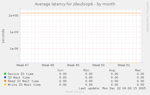 Average latency for /dev/loop8