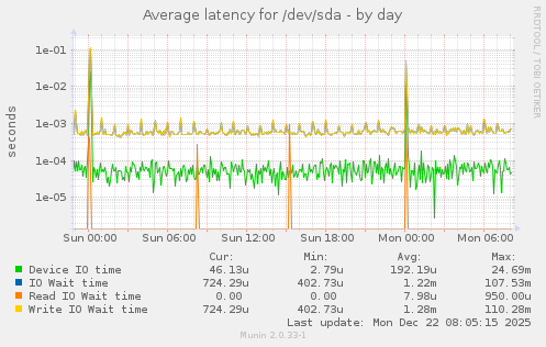 Average latency for /dev/sda
