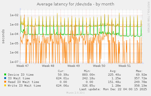 Average latency for /dev/sda