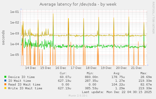 Average latency for /dev/sda