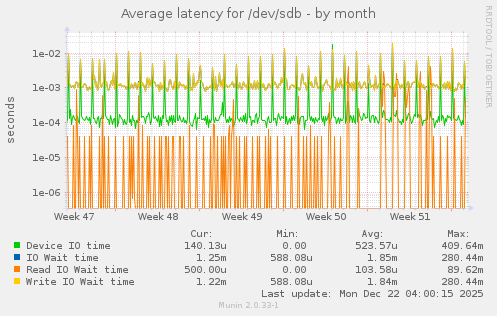 Average latency for /dev/sdb