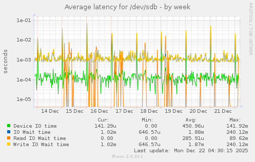 Average latency for /dev/sdb