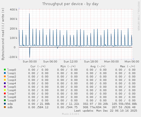 Throughput per device