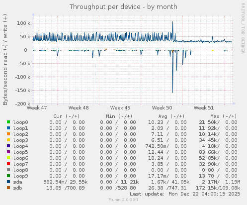 Throughput per device