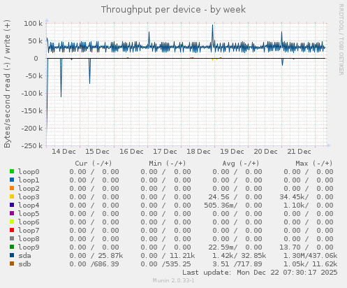 Throughput per device
