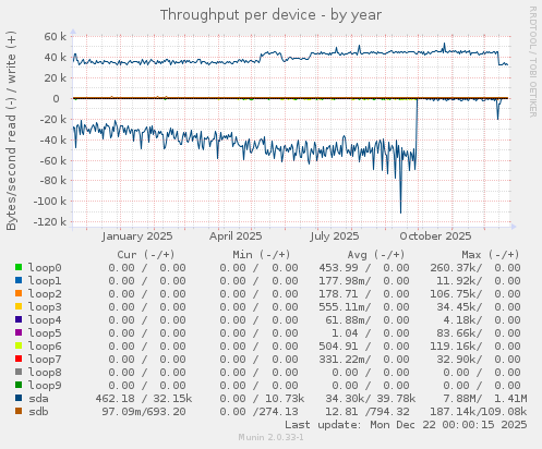Throughput per device