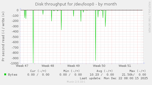 Disk throughput for /dev/loop0