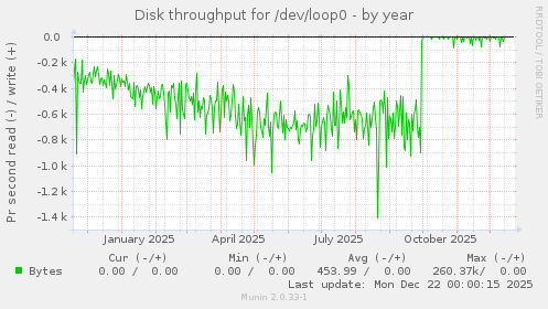 Disk throughput for /dev/loop0