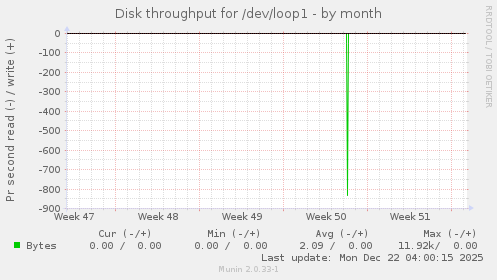 Disk throughput for /dev/loop1
