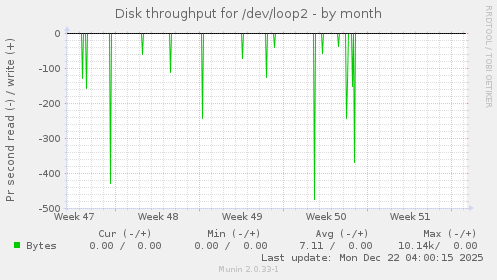 Disk throughput for /dev/loop2