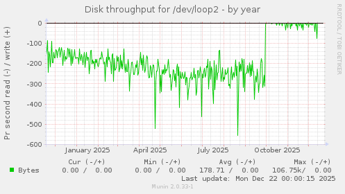 Disk throughput for /dev/loop2
