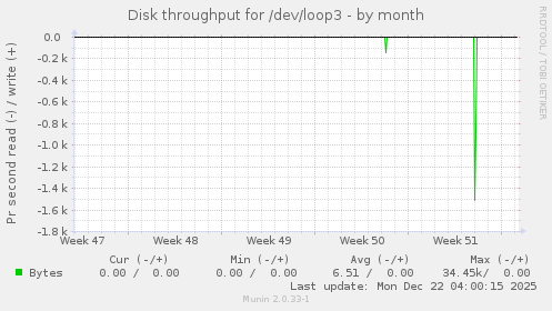 Disk throughput for /dev/loop3