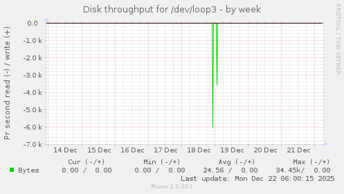 Disk throughput for /dev/loop3