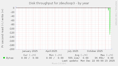 Disk throughput for /dev/loop3