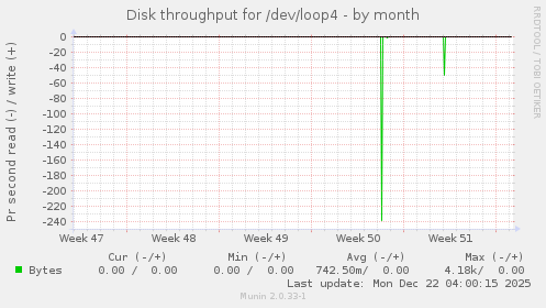 Disk throughput for /dev/loop4