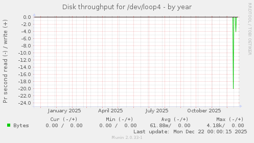 Disk throughput for /dev/loop4