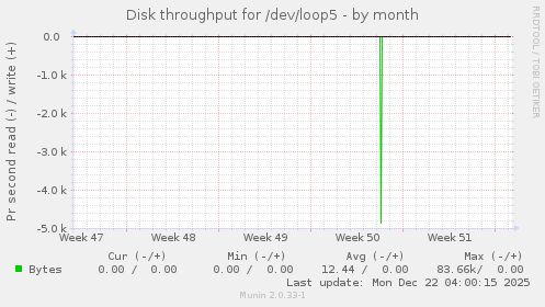 Disk throughput for /dev/loop5