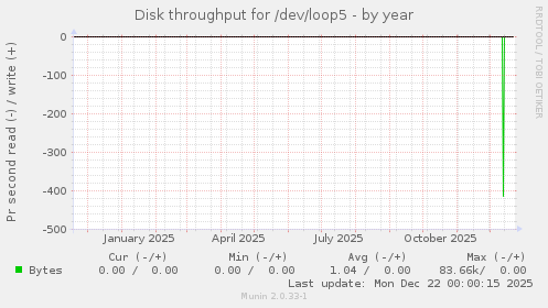 Disk throughput for /dev/loop5