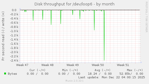 Disk throughput for /dev/loop6