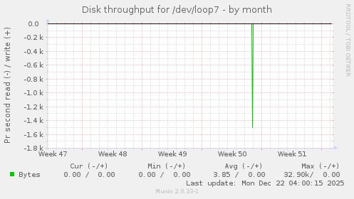 Disk throughput for /dev/loop7