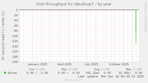 Disk throughput for /dev/loop7