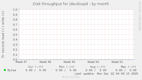 Disk throughput for /dev/loop8