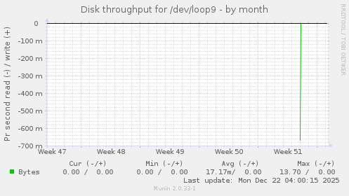 Disk throughput for /dev/loop9