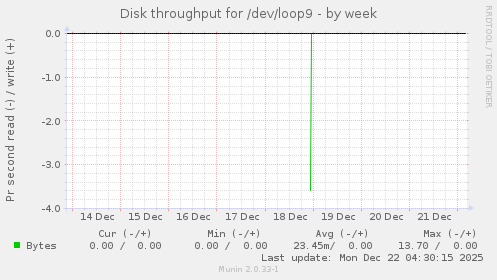 Disk throughput for /dev/loop9