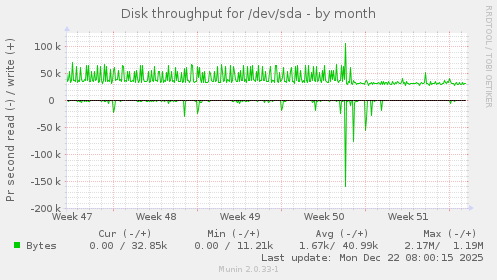 Disk throughput for /dev/sda