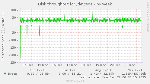 Disk throughput for /dev/sda